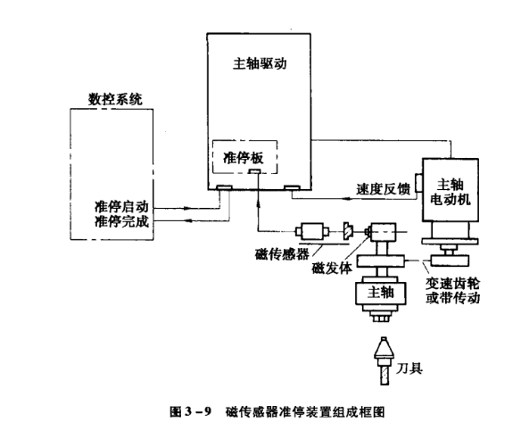 主軸準(zhǔn)?？刂品椒?></a></div>
                    <div   id=