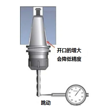 主軸保養(yǎng)好，維修大大較少